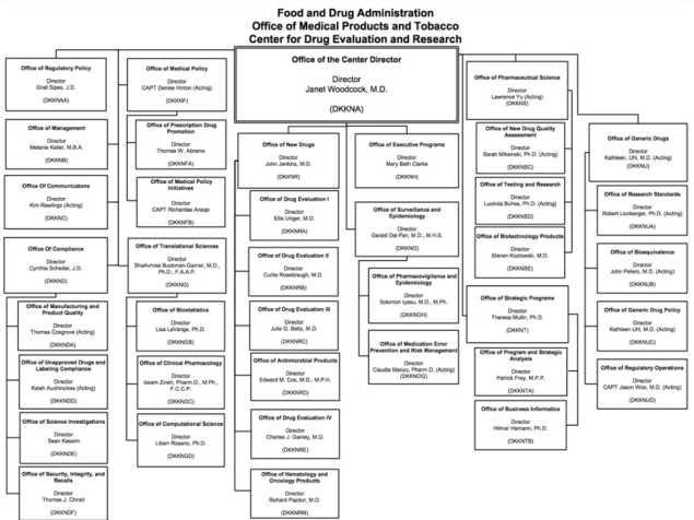 미국 FDA CDER 조직도(2014년 10월 기준).
