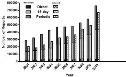 미국 AERS로부터 보고받은 건(2000~2010년 자료).