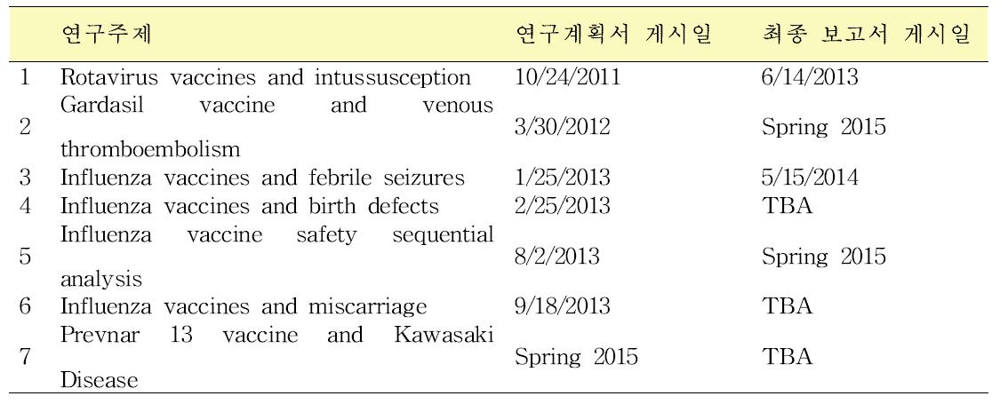 미국 FDA CBER PRISM 연구 주제 및 수행경과