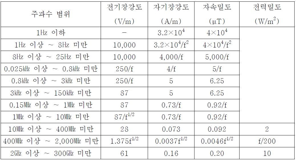 전파법에서 고시하는 일반인에 대한 전자파강도 기준