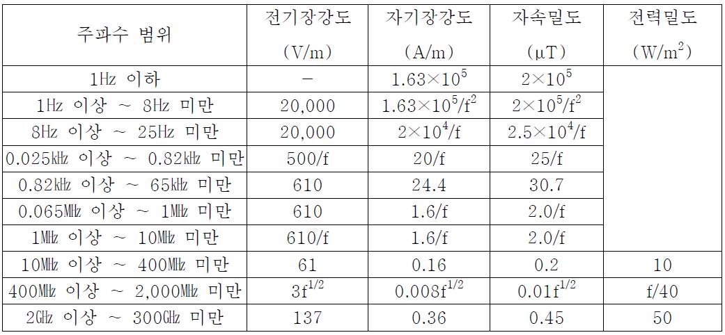 전파법에서 고시하는 직업인에 대한 전자파강도 기준