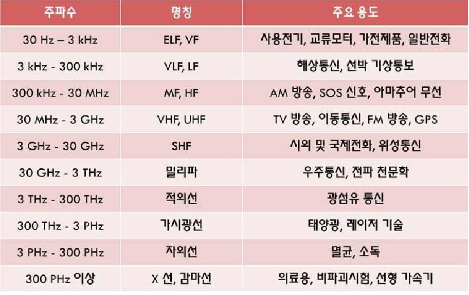 주파수 대역 및 주요 용도