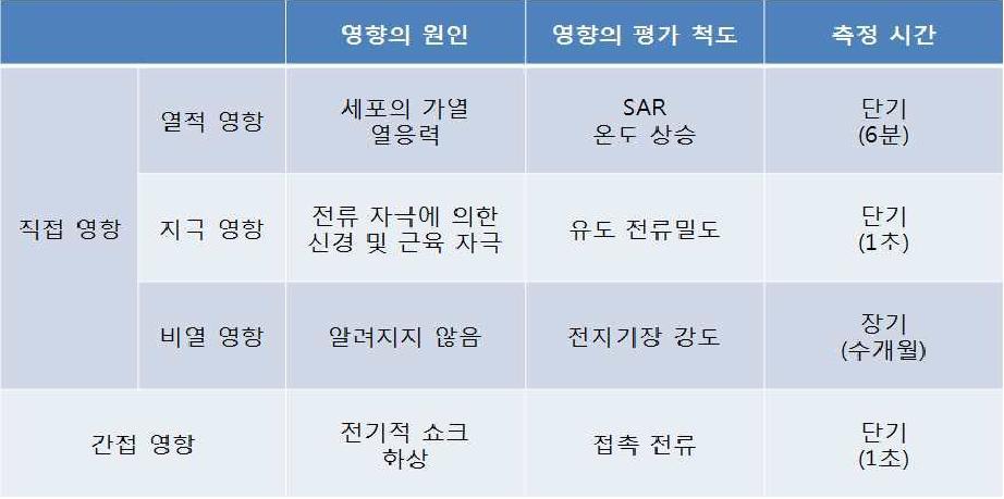 전자파의 생물학적 영향