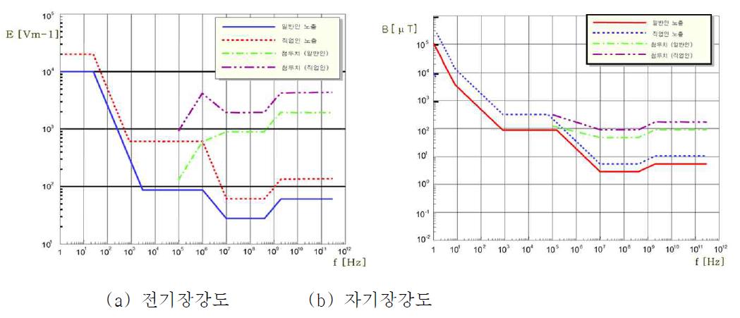 국내 전기장 및 자기장 강도에 대한 일반인과 직업인 기준 비교