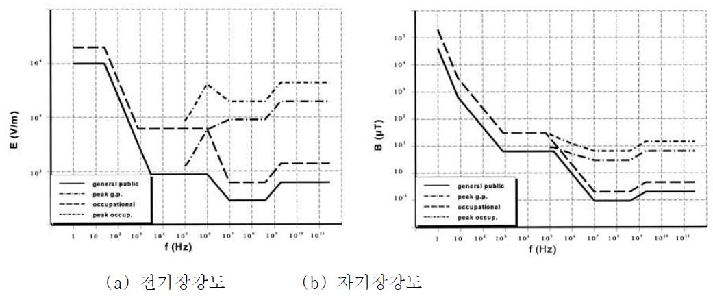 ICNIRP 전기장 및 자기장 강도에 대한 일반인과 직업인 기준 비교