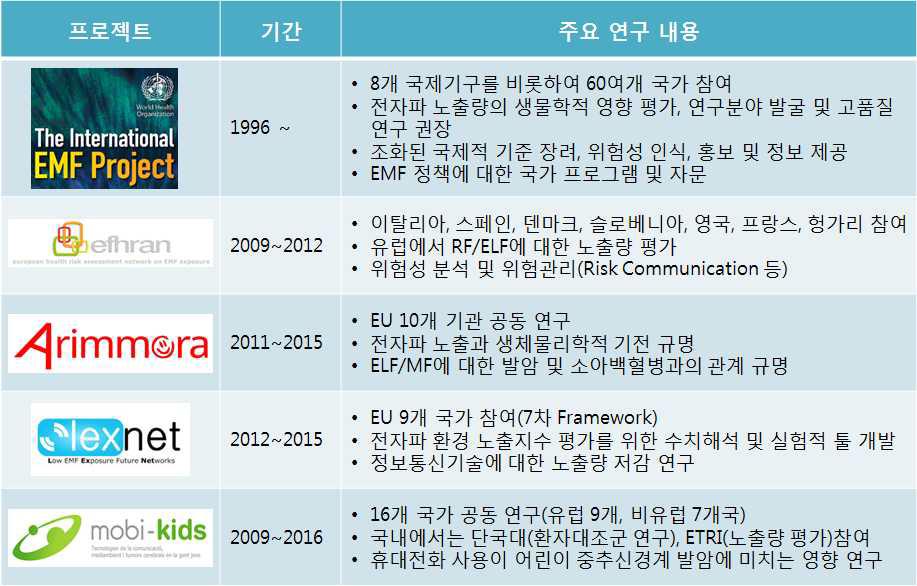 유럽의 연구 동향