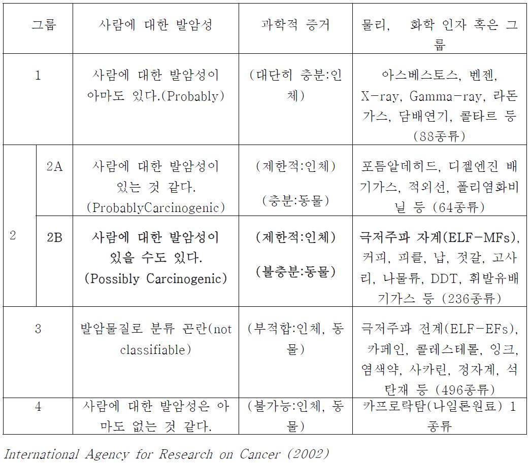 IARC classification of carcinogens