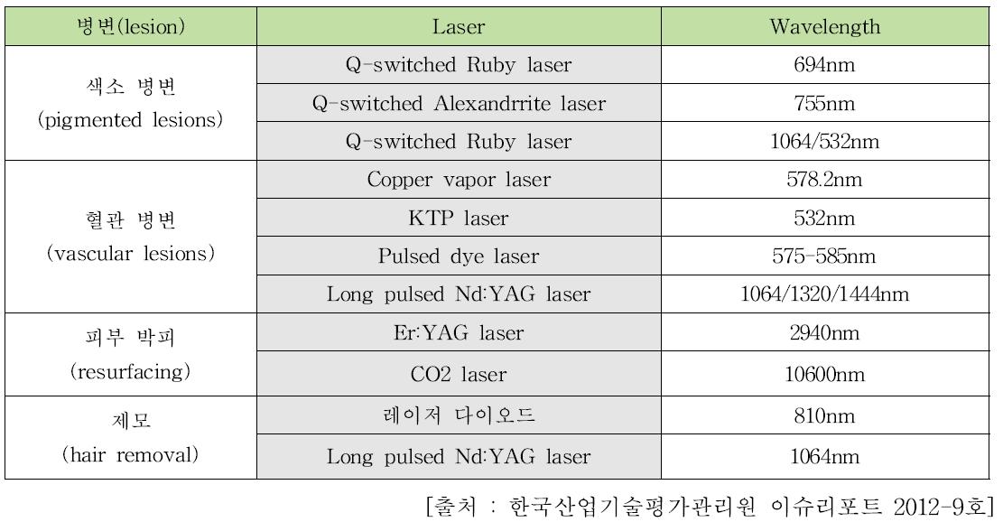 주요 병변에 따른 레이저 분류
