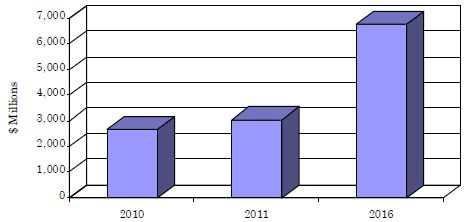 전세계 의료용 레이저 시장 규모 추이 (2010-2016년)