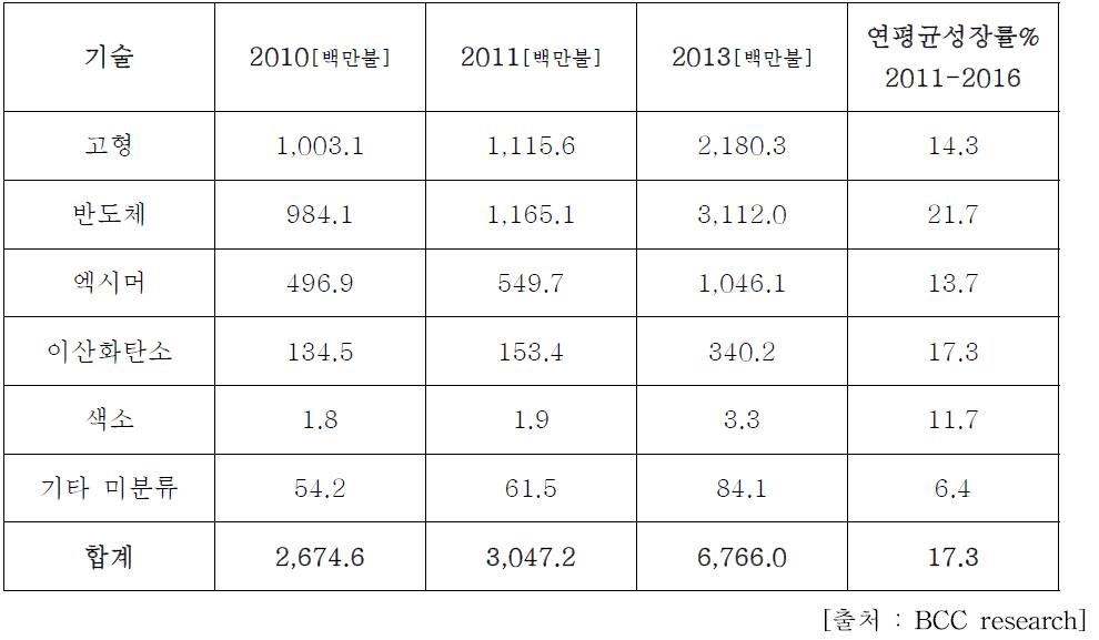 레이저 기술 분야별 전세계 의료용 레이저 시장 규모 (2016년 한)