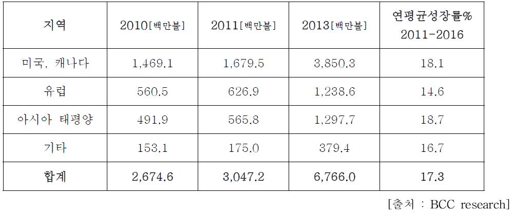지역별 의료용 레이저 시장 규모 (2016년 한)