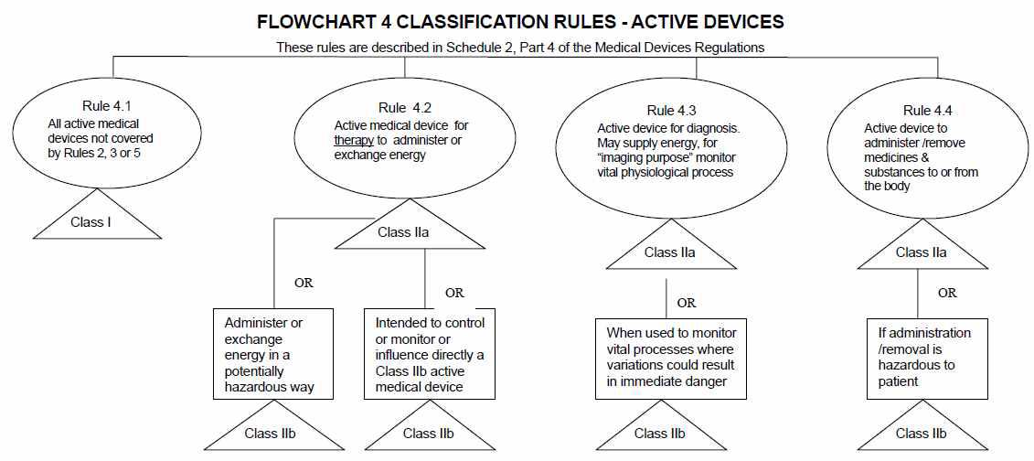 Flowchart4 classification rule – Active Divices