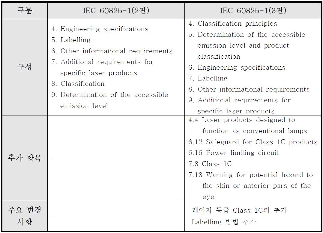 IEC 60825-1(2판)과 IEC60825-1(3판)의 비교1
