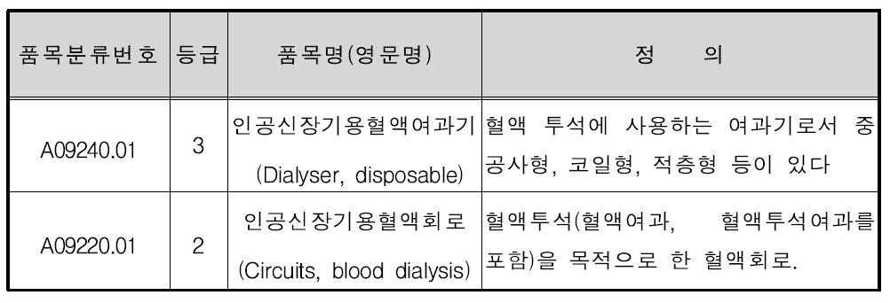인공신장기용혈액여과기, 인공신장기용혈액회로 품목 분류 (식약처고시 제2013-183호)
