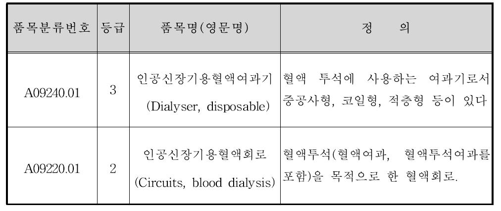 인공신장기용혈액여과기, 인공신장기용혈액회로 품목 분류 (식약처고시 제2014-110호)