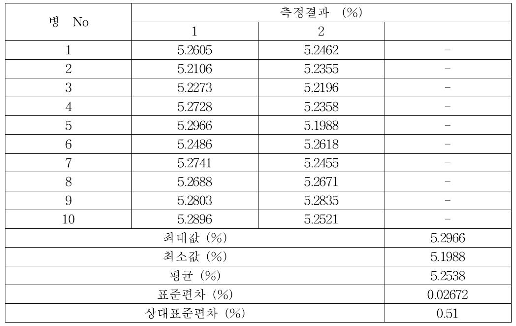 준귀금속 합금 중 팔라듐의 균질성 분석결과