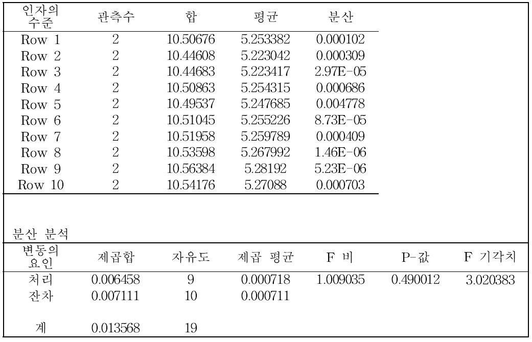 준귀금속 합금 중 팔라듐의 균질성 통계분석결과