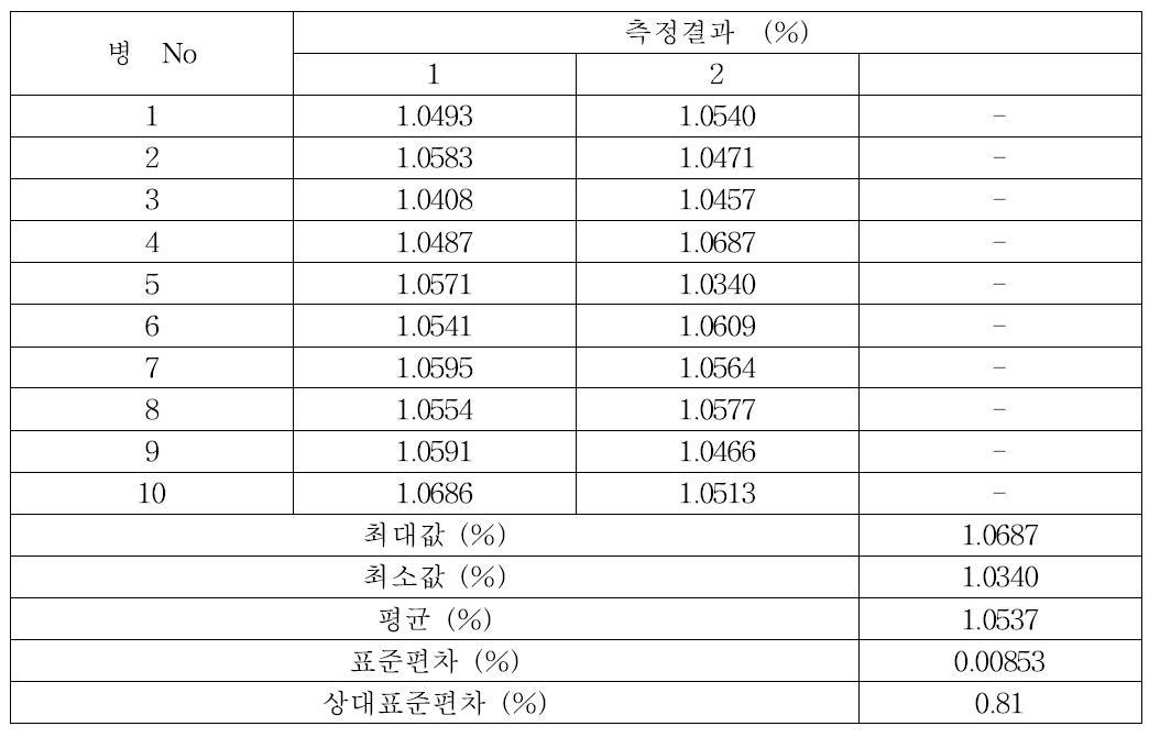 준귀금속 합금 중 백금의 균질성 분석결과