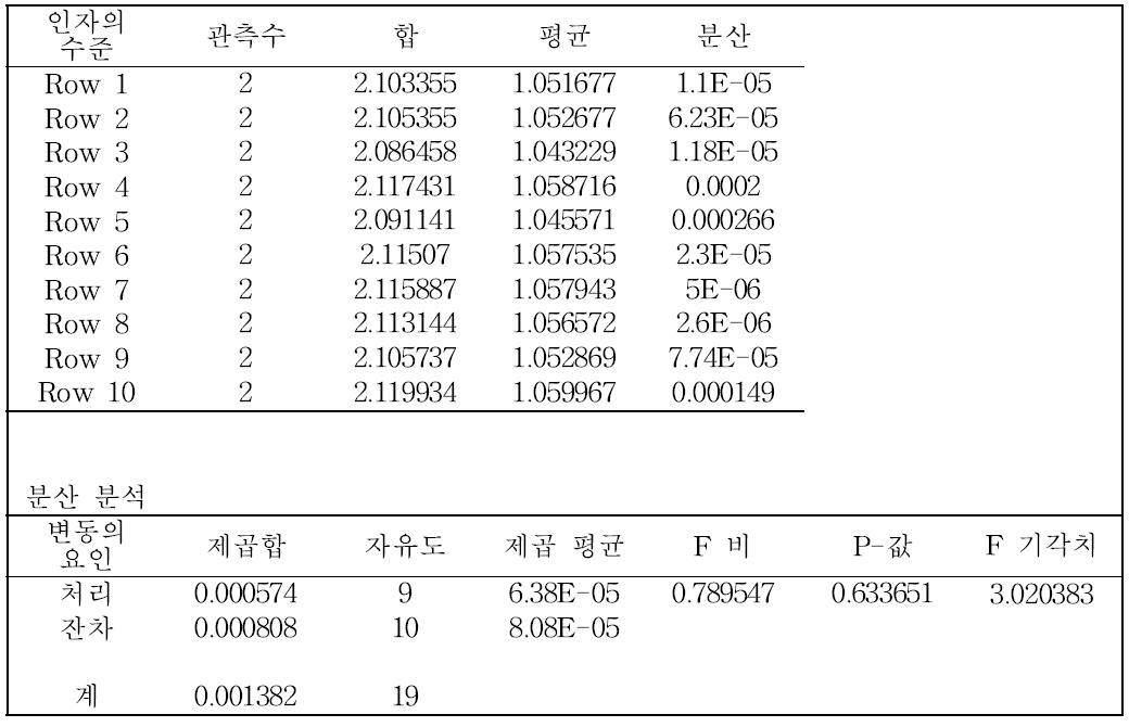 준귀금속 합금 중 백금의 균질성 통계분석결과