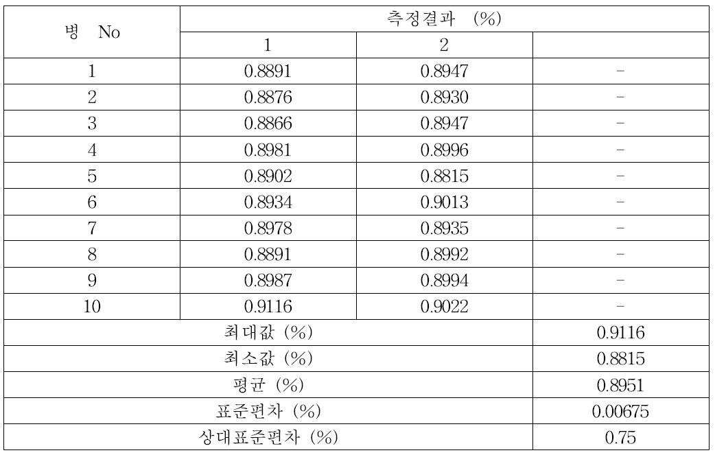 준귀금속 합금 중 아연의 균질성 분석결과