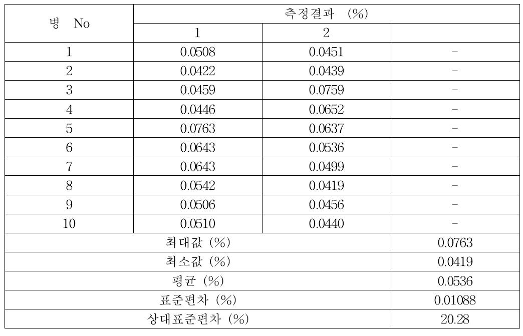 준귀금속 합금 중 이리듐의 균질성 분석결과