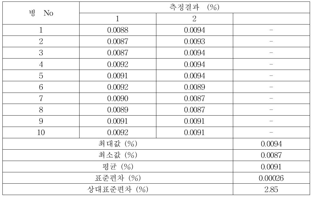 준귀금속 합금 중 카드뮴의 균질성 분석결과