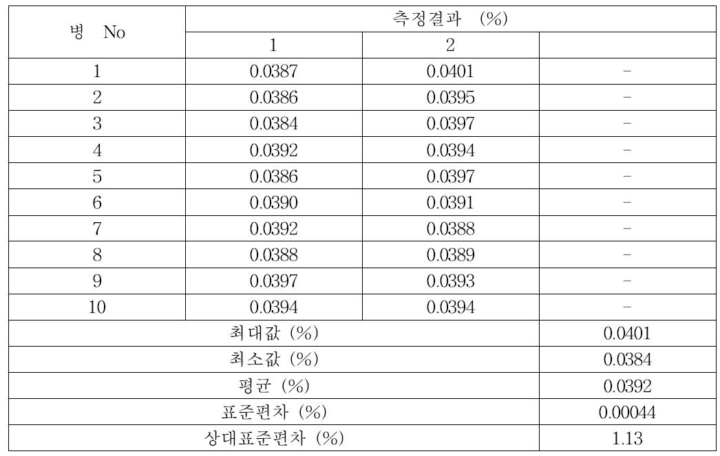 준귀금속 합금 중 납의 균질성 분석결과