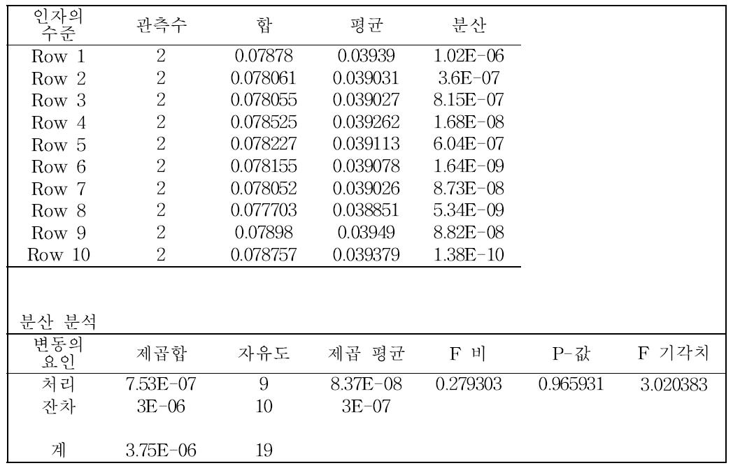 준귀금속 합금 중 납의 균질성 통계분석결과