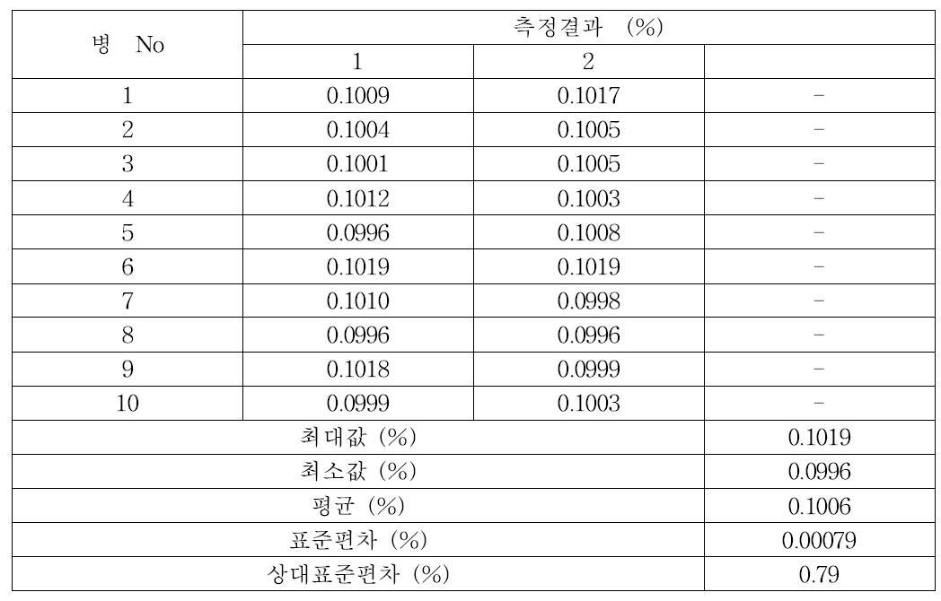 준귀금속 합금 중 니켈의 균질성 분석결과