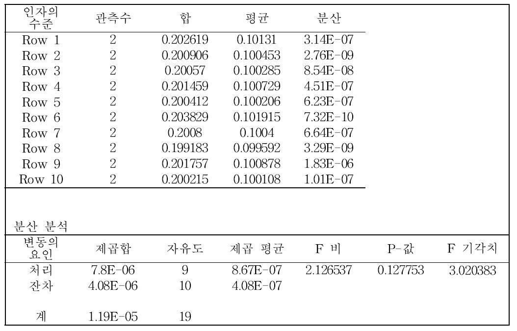 준귀금속 합금 중 니켈의 균질성 통계분석결과