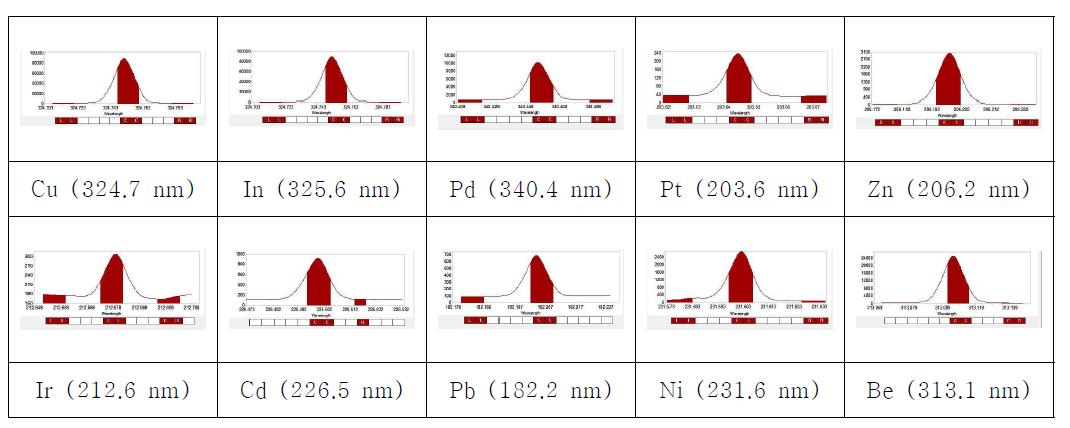 (준)귀금속 합금의 주성분에 의한 ICP스펙트럼 비교결과
