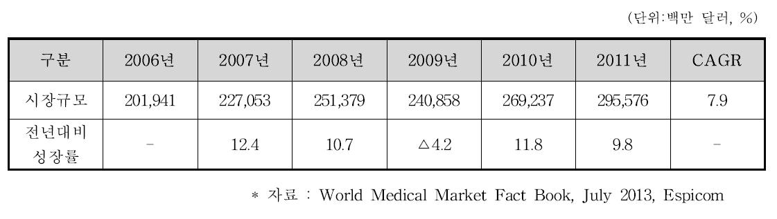 세계 의료기기 시장규모