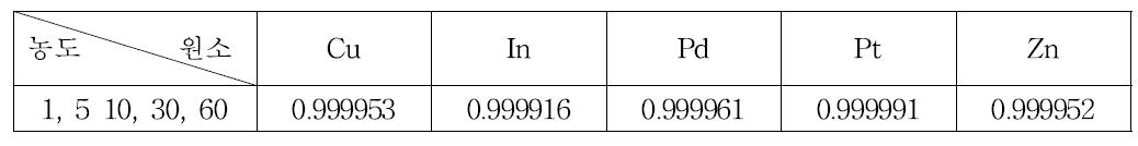 (준)귀금속 합금에서의 Cu, In, Pd, Pt, Zn 직선성 결과