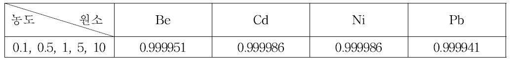 (준)귀금속 합금에서의 Be, Cd, Ni, Pb 직선성 결과