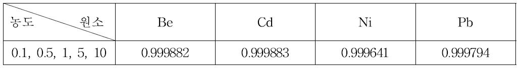 Co계 합금에서의 Be, Cd, Ni, Pb 직선성 결과
