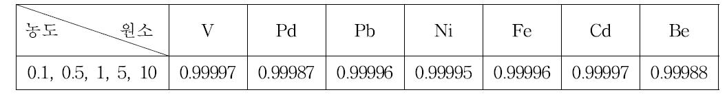 Ti계 합금에서의 V, Pd, Pb, Ni, Fe, Cd, Be 직선성 결과