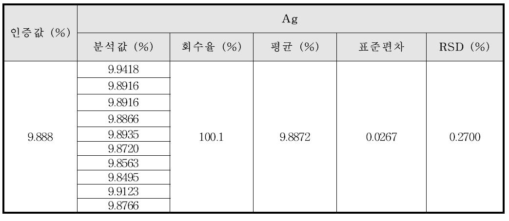 귀금속 합금에서의 Ag의 정밀성 및 정확성 결과