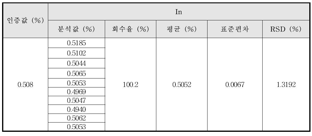 귀금속 합금에서의 In의 정밀성 및 정확성 결과