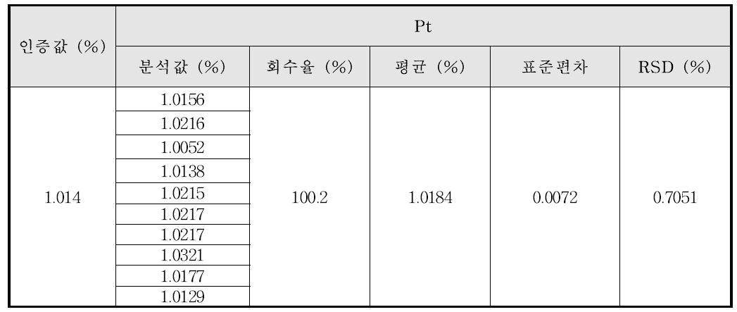 귀금속 합금에서의 Pt의 정밀성 및 정확성 결과