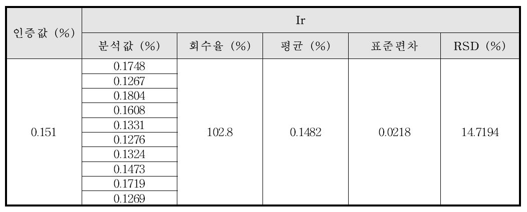 귀금속 합금에서의 Ir의 정밀성 및 정확성 결과