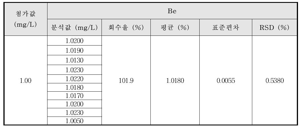 귀금속 합금에서의 Be의 정밀성 및 정확성 결과