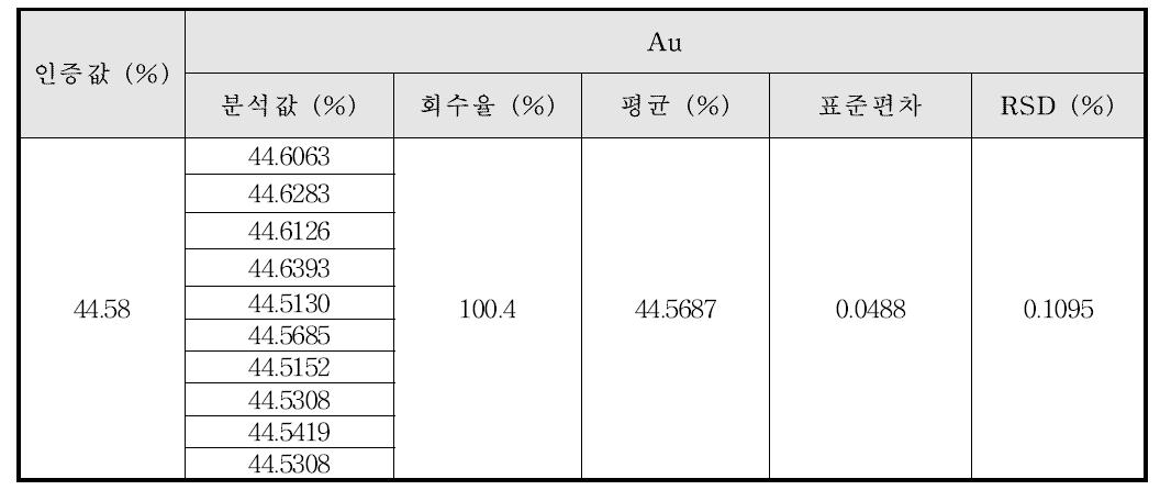 준귀금속 합금에서의 Au의 정밀성 및 정확성 결과