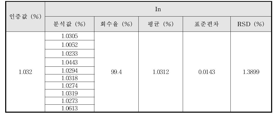 준귀금속 합금에서의 In의 정밀성 및 정확성 결과