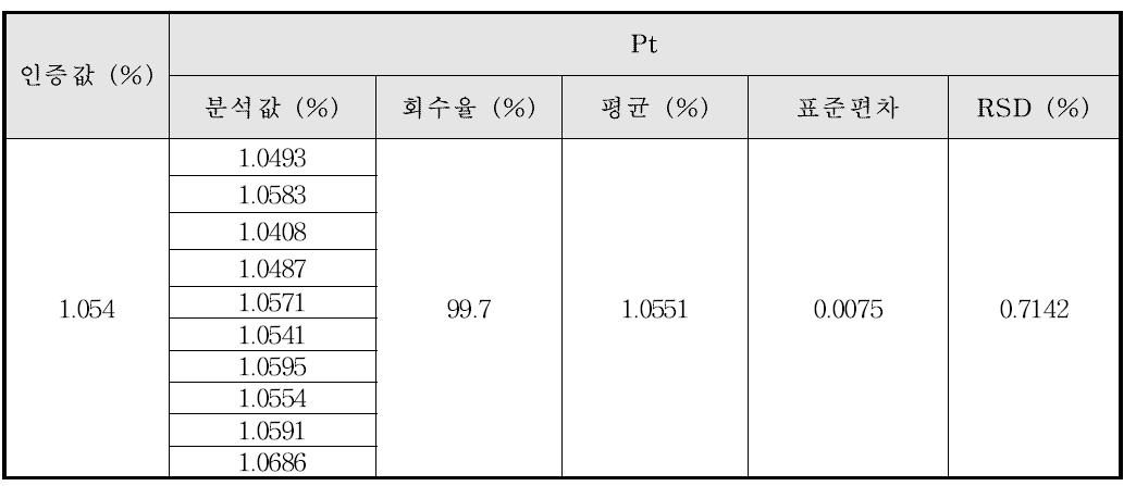 준귀금속 합금에서의 Pt의 정밀성 및 정확성 결과