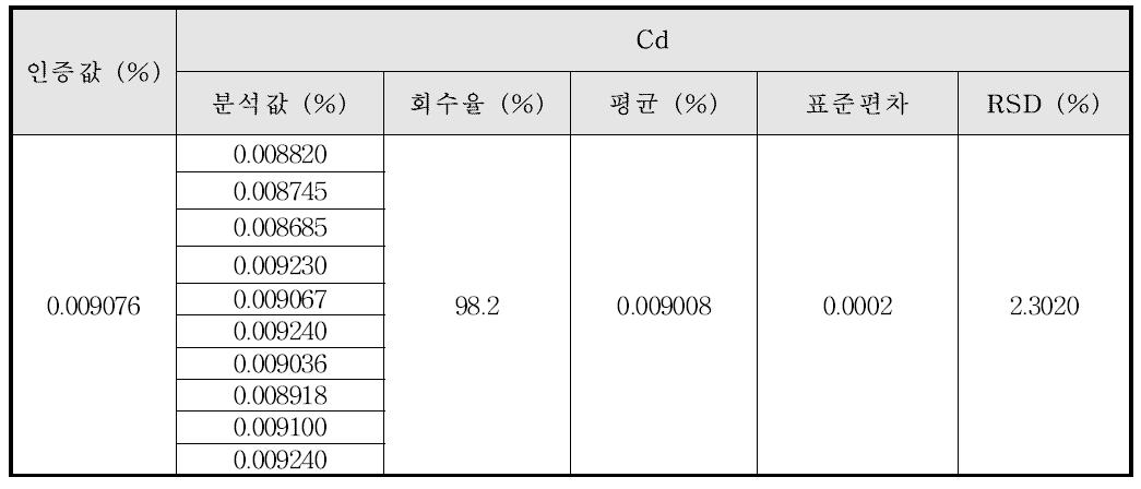 준귀금속 합금에서의 Cd의 정밀성 및 정확성 결과