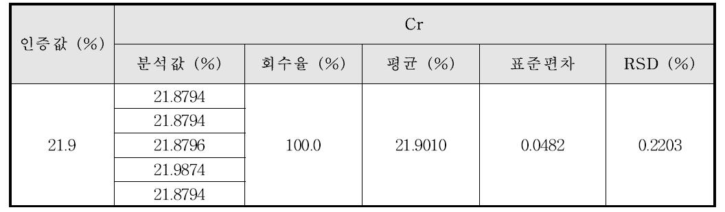 Ni계 합금에서의 Cr의 정밀성 및 정확성 결과