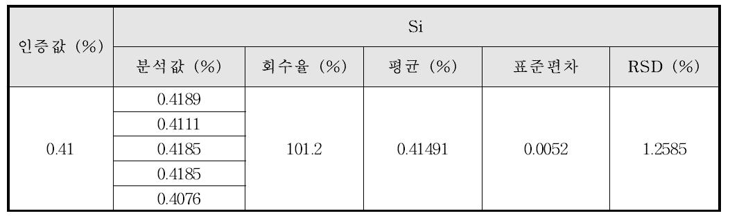 Ni계 합금에서의 Si의 정밀성 및 정확성 결과