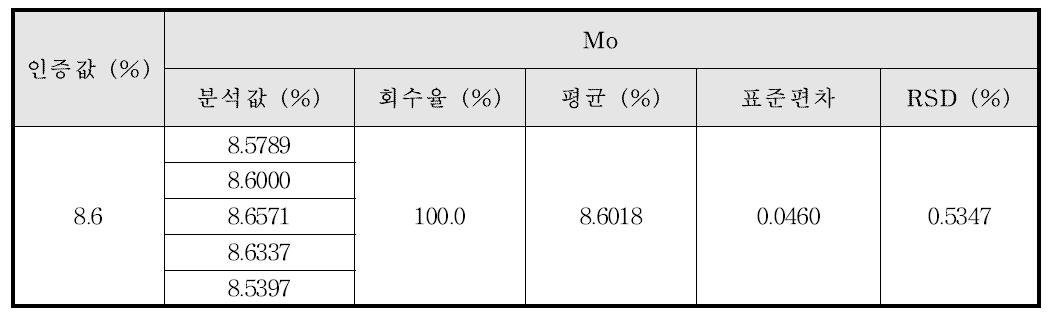 Ni계 합금에서의 Mo의 정밀성 및 정확성 결과