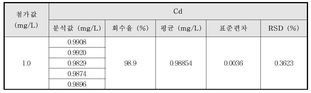 Ni계 합금에서의 Cd의 정밀성 및 정확성 결과