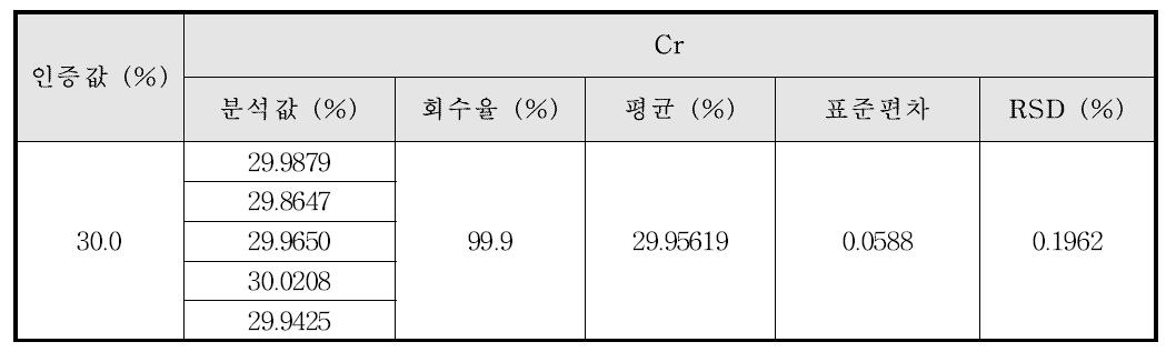 Co계 합금에서의 Cr의 정밀성 및 정확성 결과